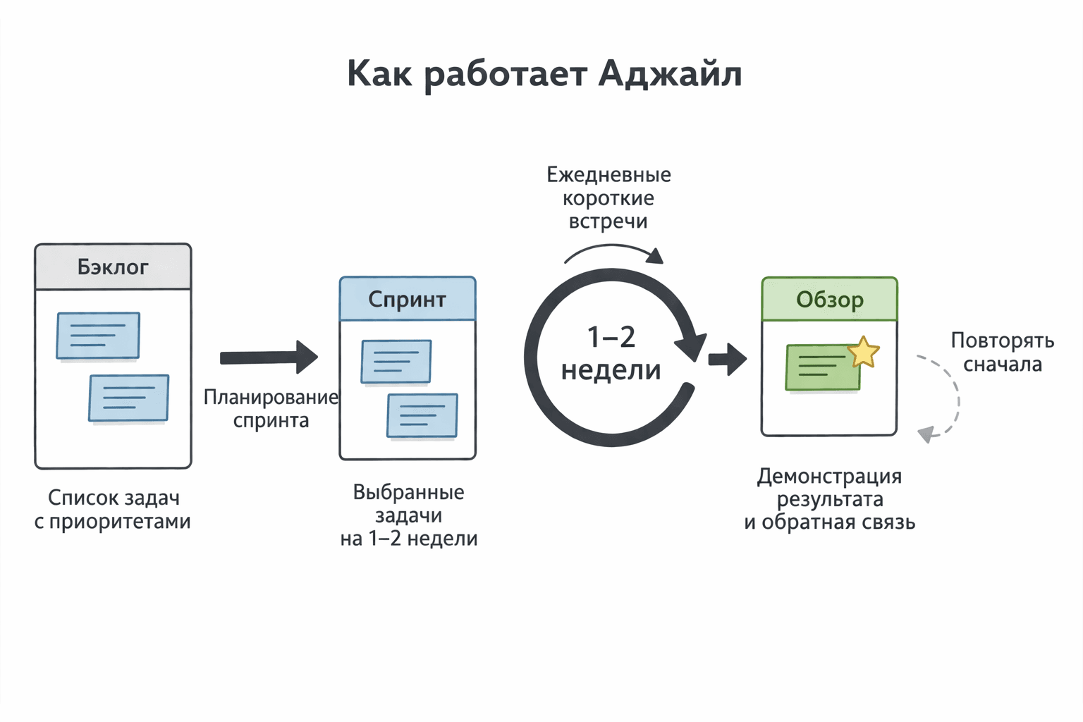 Как работает Аджайл