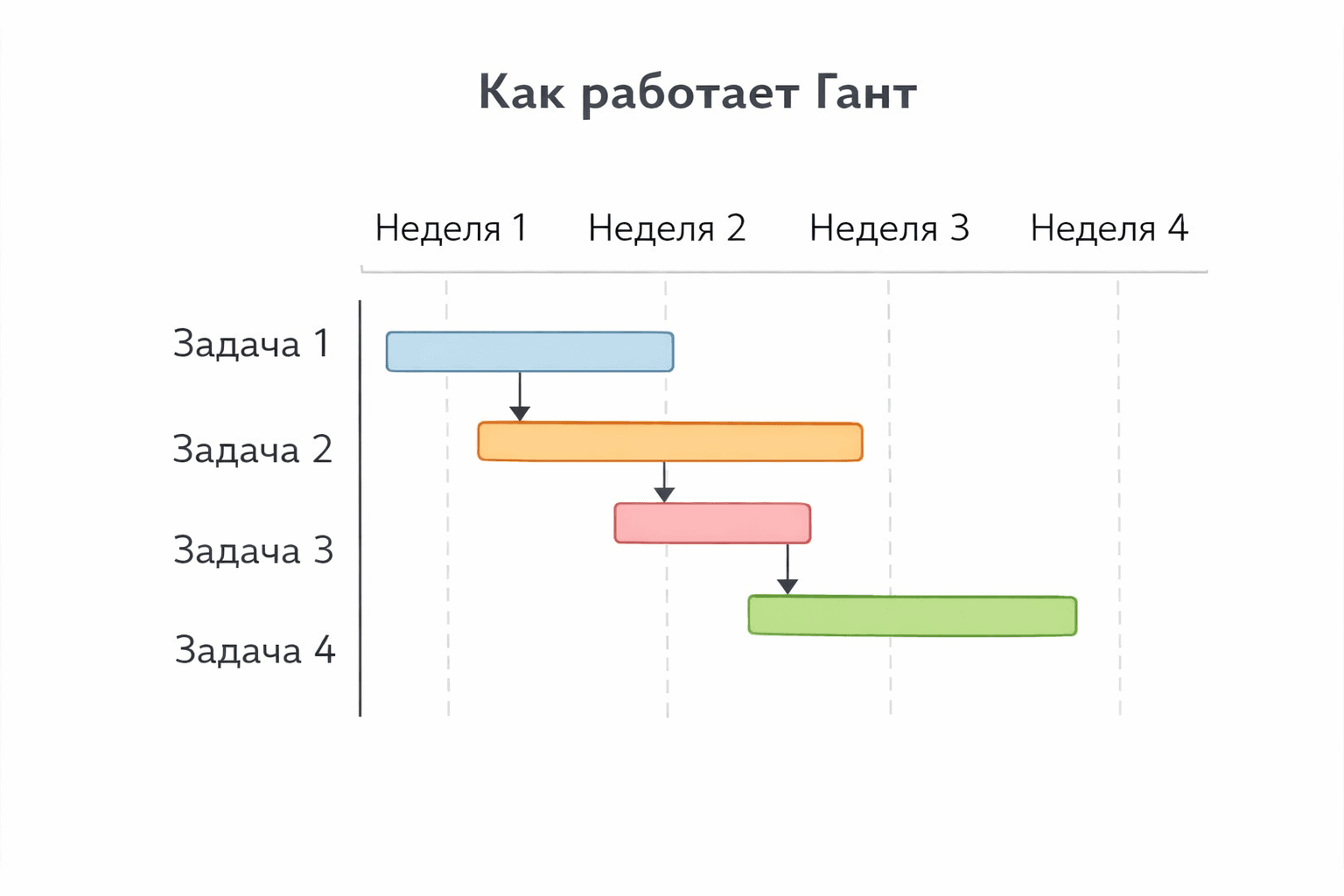 Чем диаграмма Ганта реально помогает команде