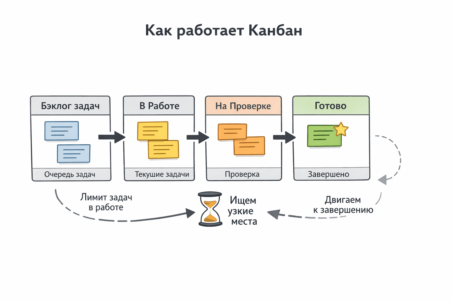 Как работает Канбан