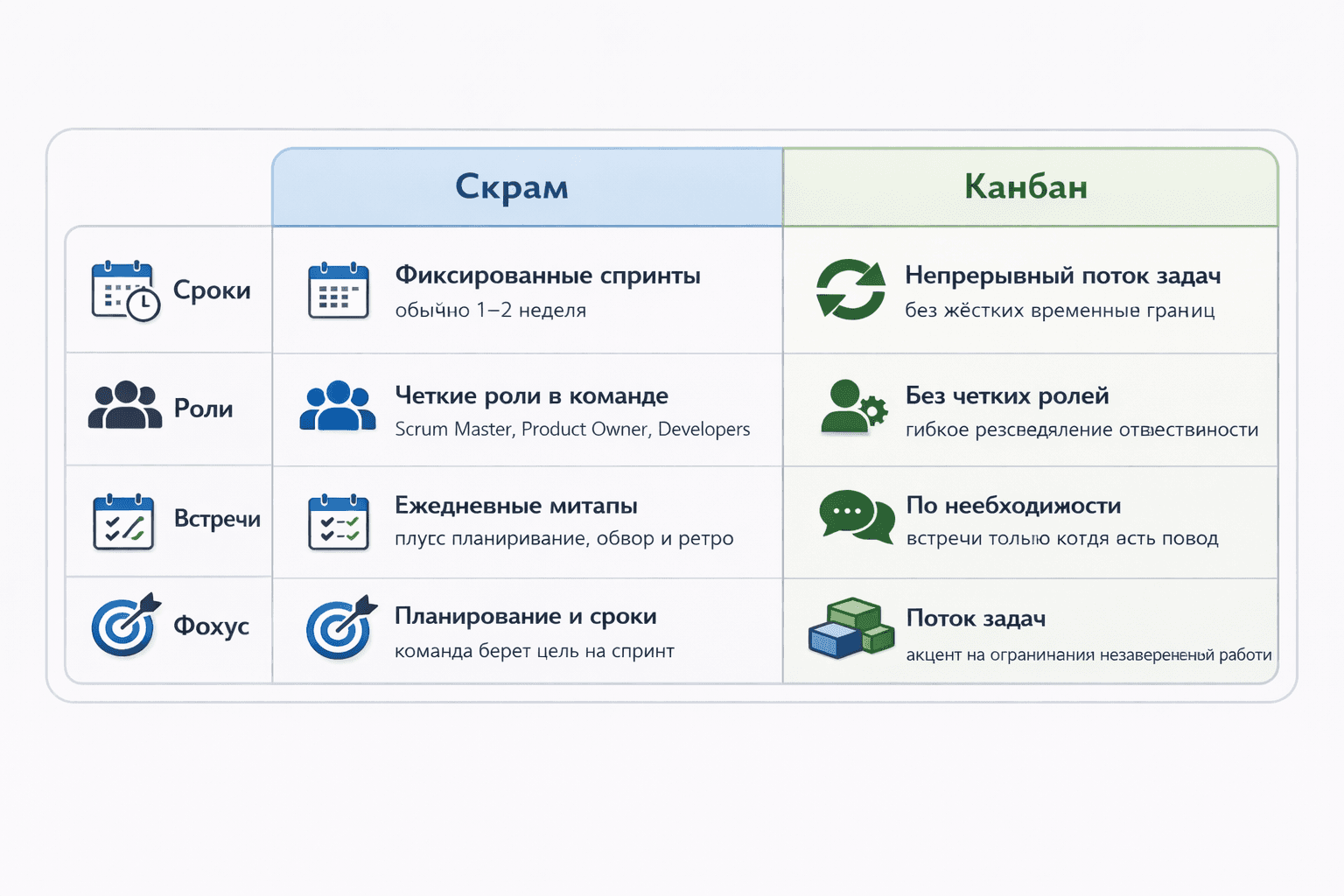 Сравнение Скрама и Канбана