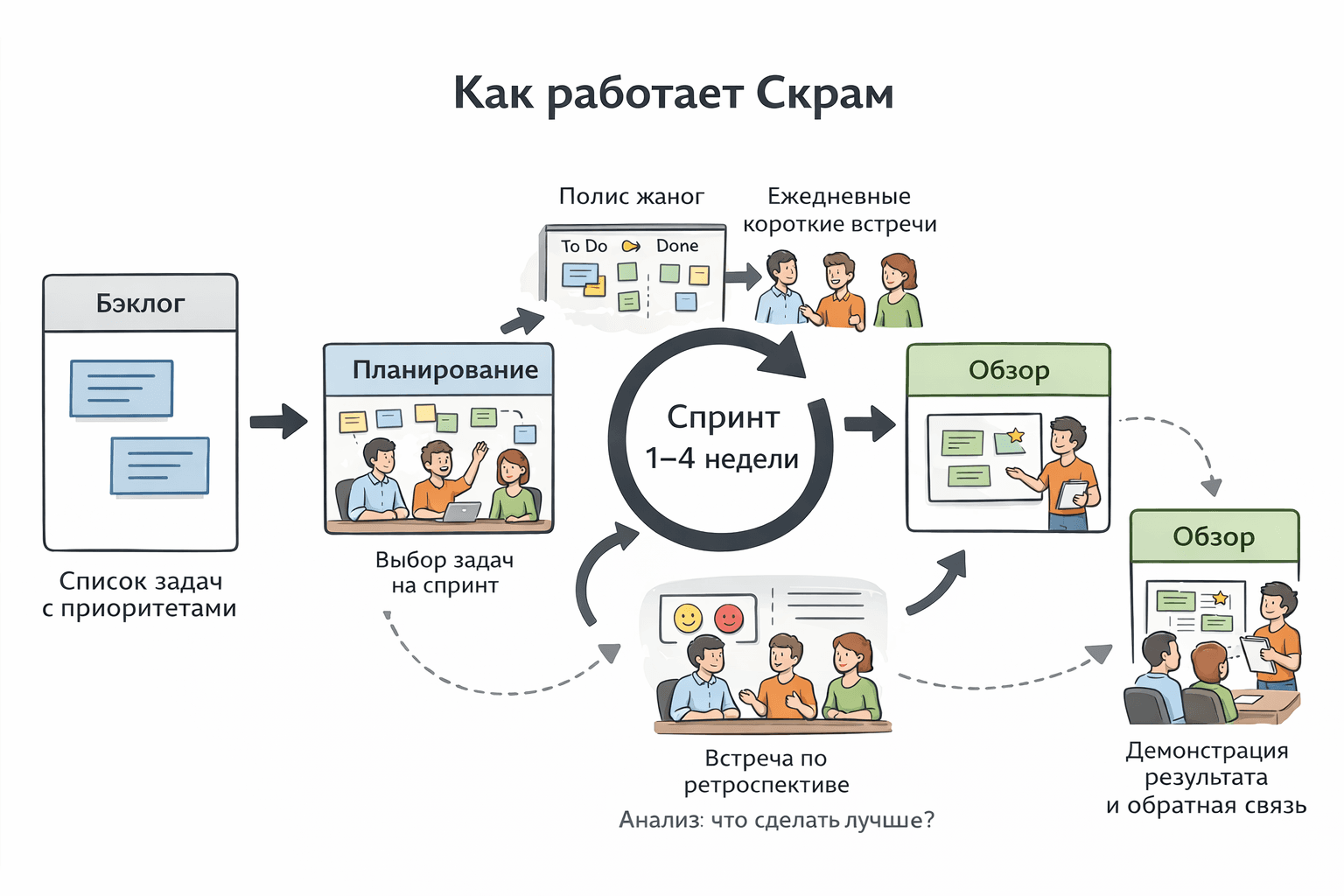 Как работает Скрам